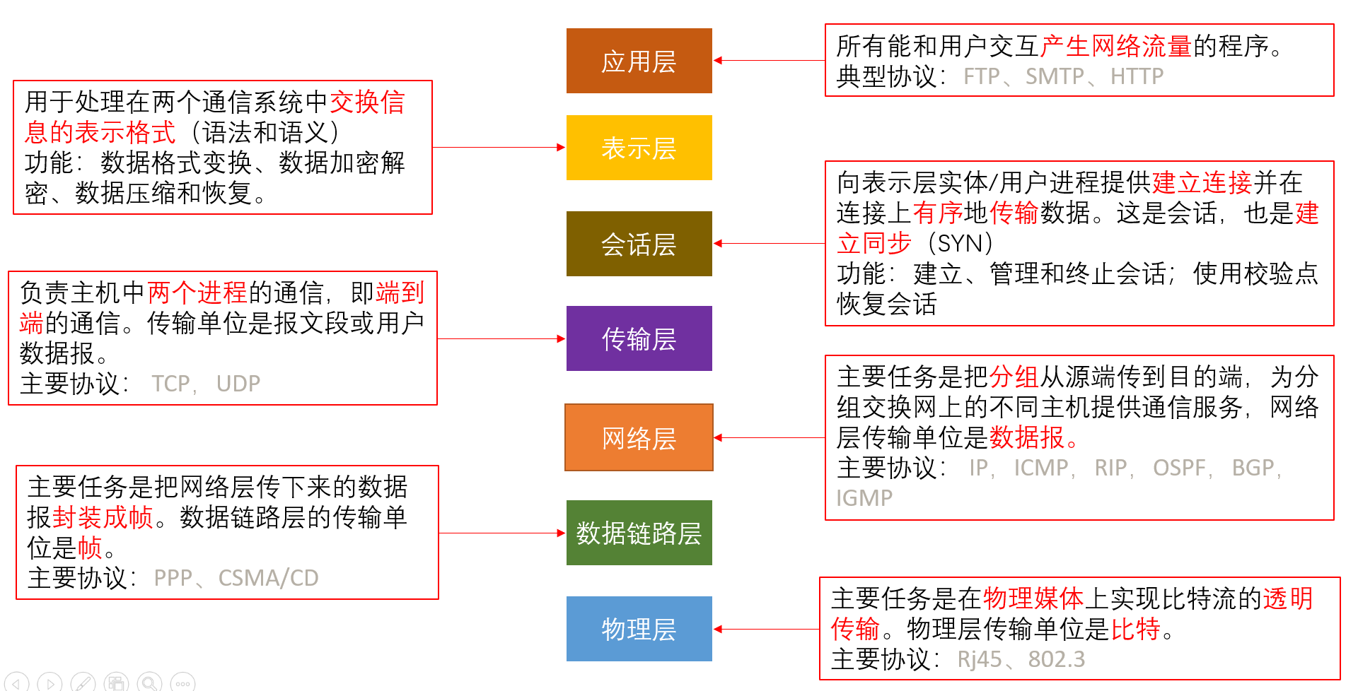 OSI模型各层功能