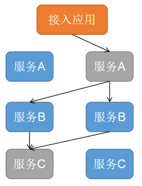 分布式全链路灰度发布的探索与实践