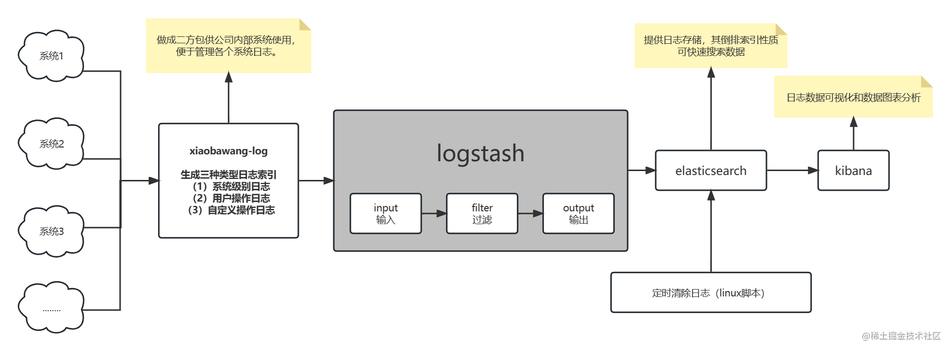 开发一个二方包，优雅地为系统接入ELK（elasticsearch+logstash+kibana）