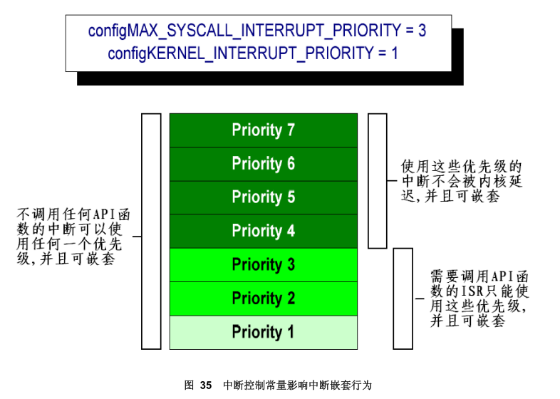 freertos心跳中断_FreeRTOS 中断优先级嵌套错误引发HardFault异常解决（转）