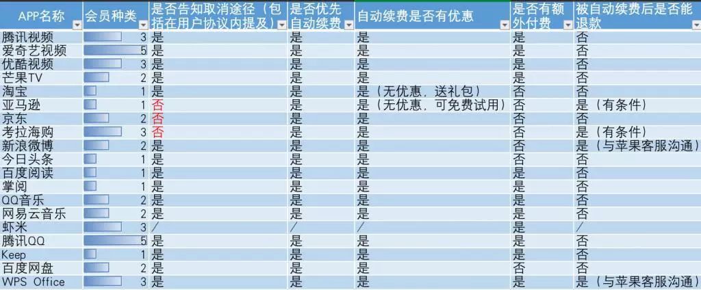 苹果app取消自动续费 自动续费难取消 广告还得看 你为app会员套路充过多少值 Weixin 39517560的博客 程序员宝宝 程序员宝宝