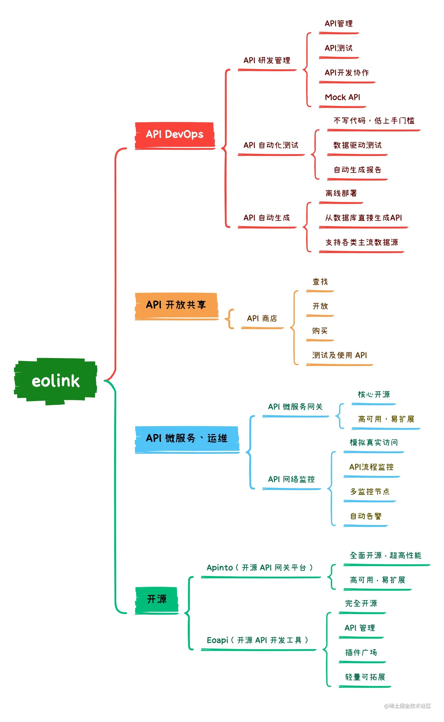 开发者API管理神器Eolink，比postman好用