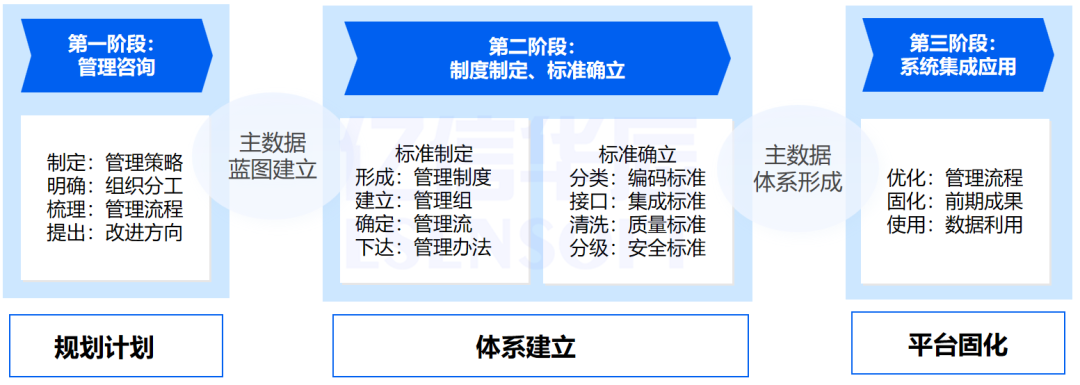 企业如何建设主数据管理体系？这篇文章说清楚了