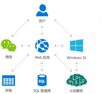 微软云,用户访问网站WEB存储使用