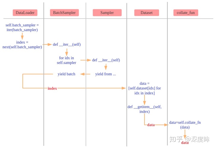 dataloader 源码_带你从零掌握迭代器及构建最简 DataLoader