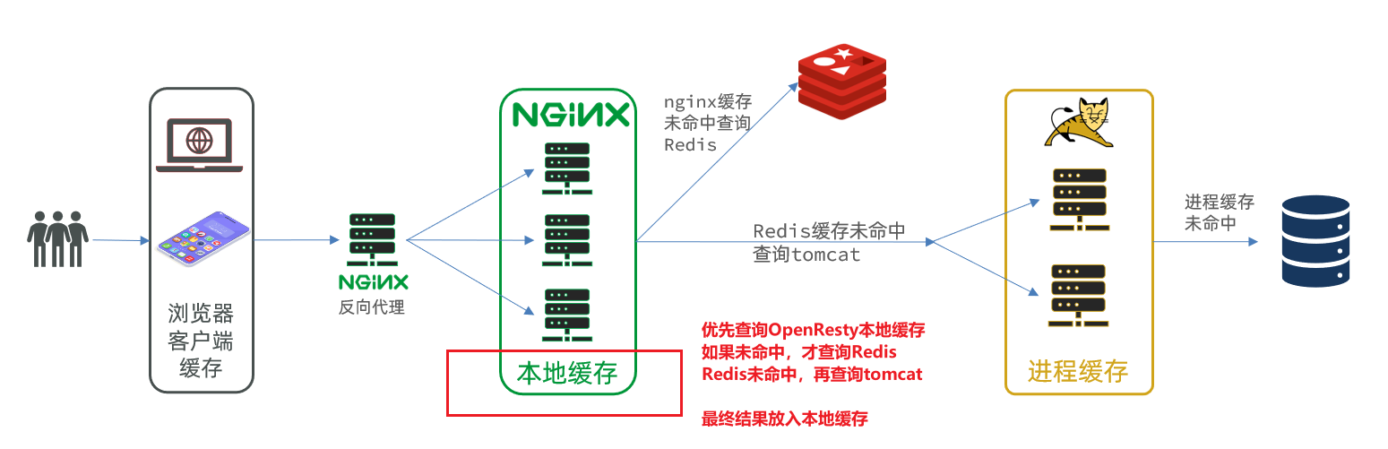 <span style='color:red;'>Redis</span>从入门到精通(十九)<span style='color:red;'>多级</span><span style='color:red;'>缓存</span>(<span style='color:red;'>四</span>)<span style='color:red;'>Nginx</span>共享字典实现<span style='color:red;'>本地</span><span style='color:red;'>缓存</span>