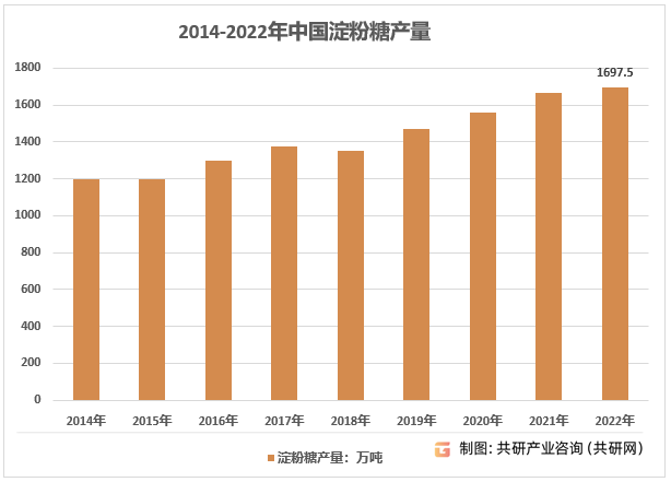 2014-2022年中国淀粉糖产量