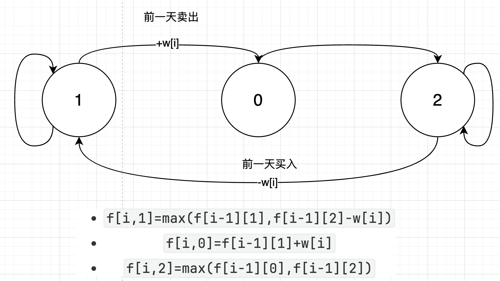 动态规划-状态机模型