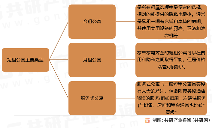 短租公寓主要类型