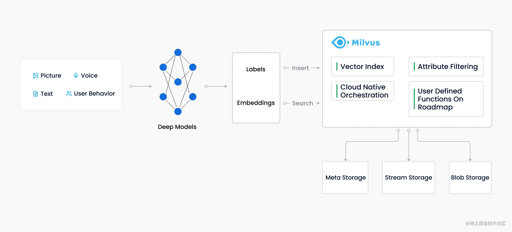 Milvus 数据流程