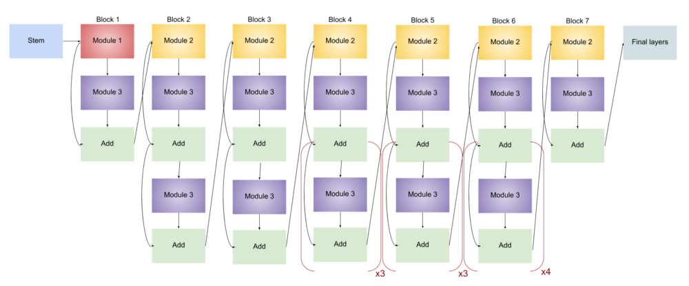 Architecture for EfficientNet-B3