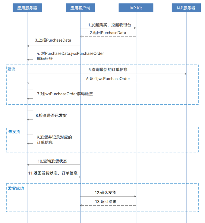 打造一站式应用内支付体验，助力开发者商业增长_应用内支付_02