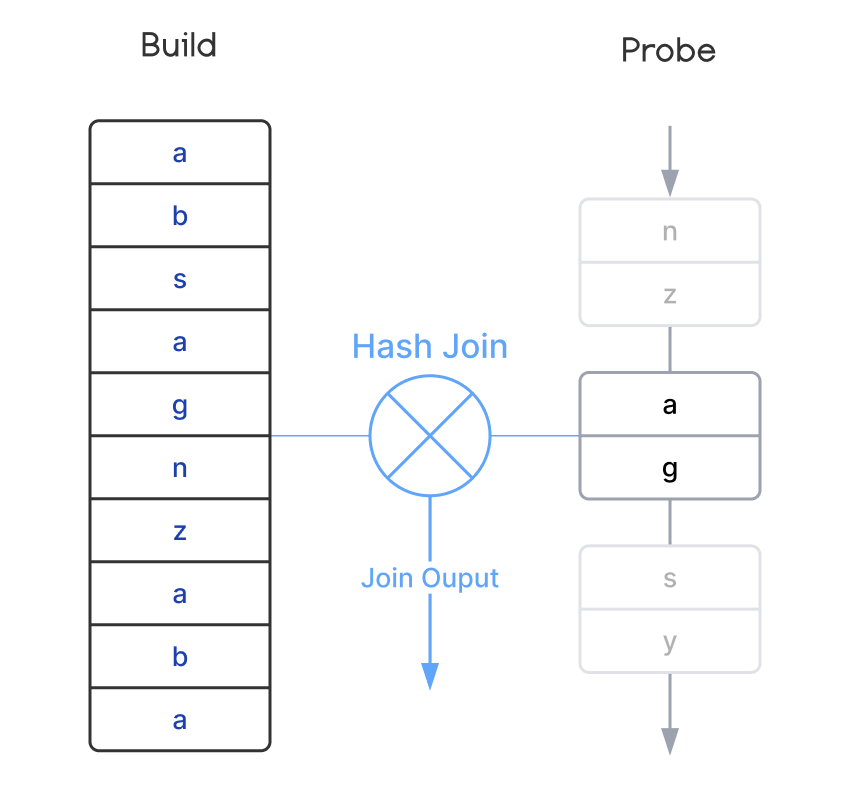 Figure 1: Build and probe sides of the Hash Join algorithm.