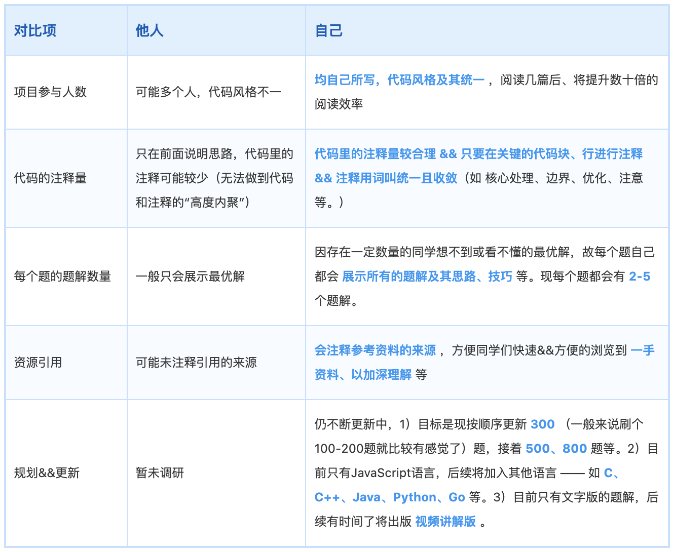 GitHub：algorithm-leetcode - 项目亮点