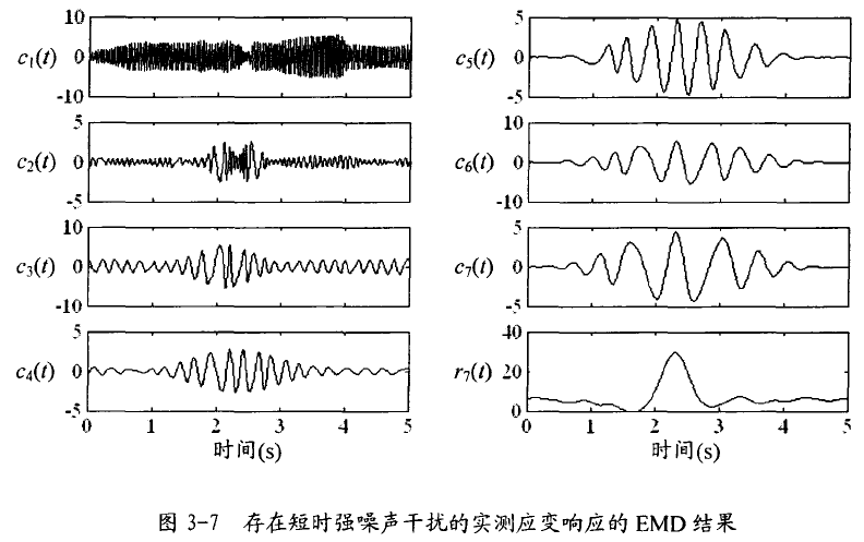通常情况下,噪声干扰可认为是一直存在的,它们连续分布于整个时间段的