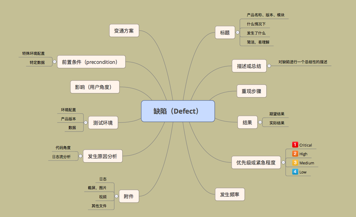 软件测试缺陷 报告英文版,如何写一个完美的软件缺陷报告（Defect）