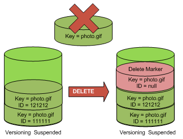 https://docs.aws.amazon.com/AmazonS3/latest/userguide/images/versioning_DELETE_versioningSuspendedNoNull.png