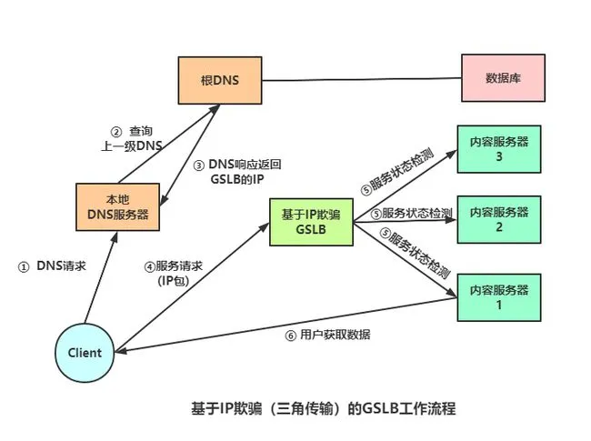 提升 10 倍网站访问速度，全局负载均衡与CDN内容分发