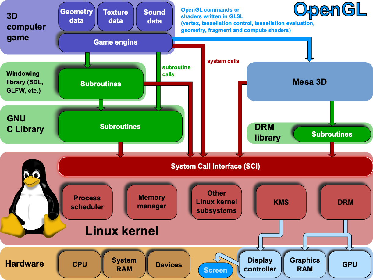 Linux 内核源码分析