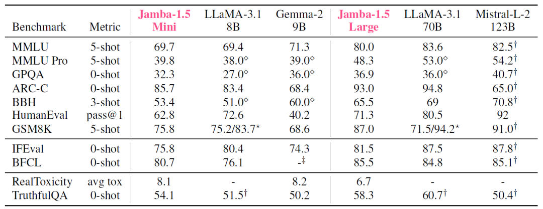 Jamba前生今世：1.5开源来袭