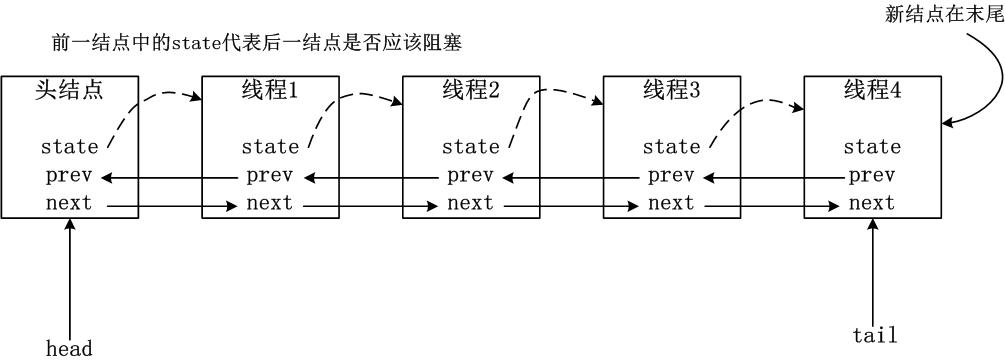 Java并发工具AbstractQueuedSynchronizer实现详解