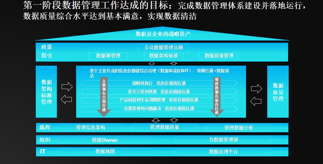 华为数据治理案例(附ppt下载)