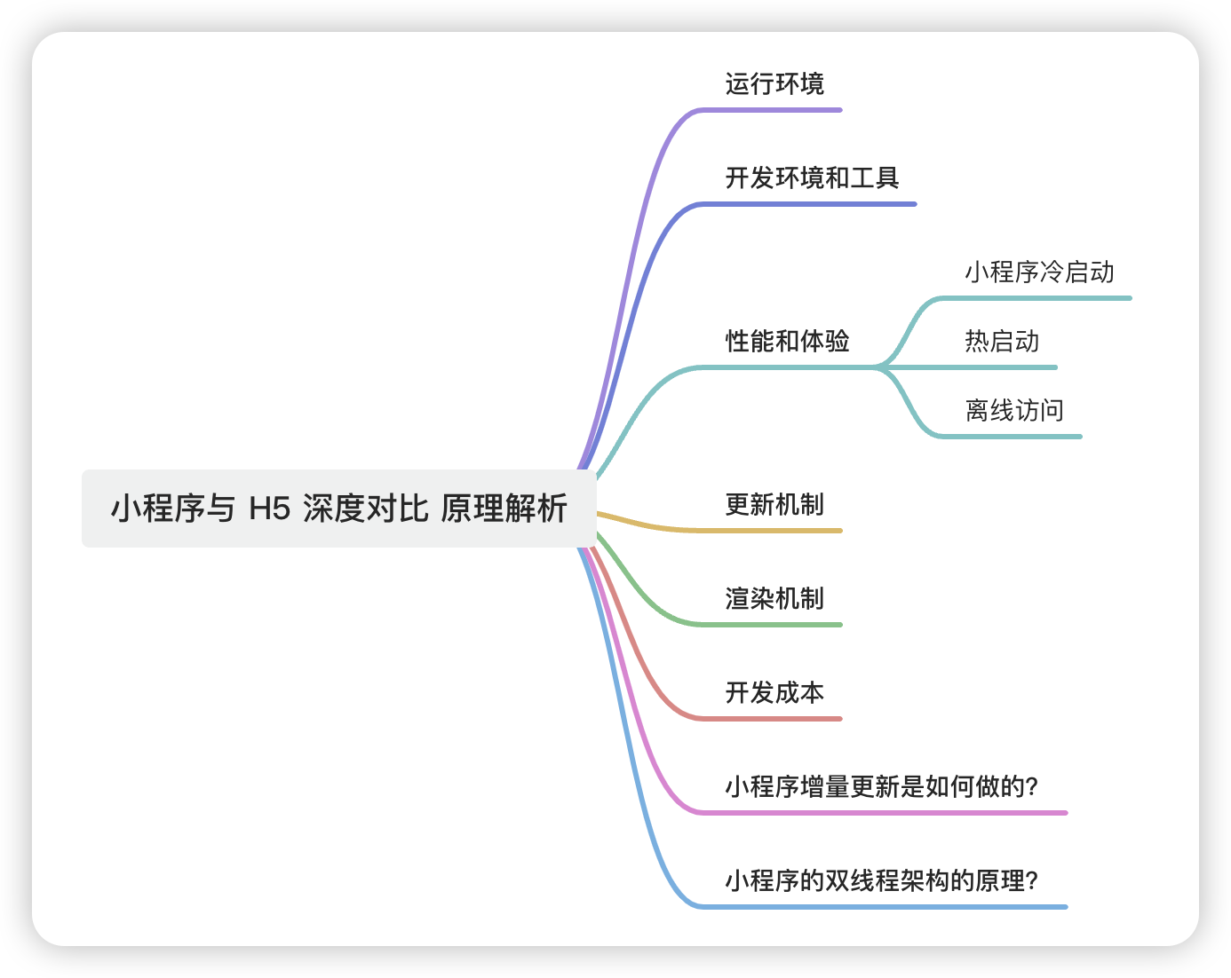 小程序和h5深度分析