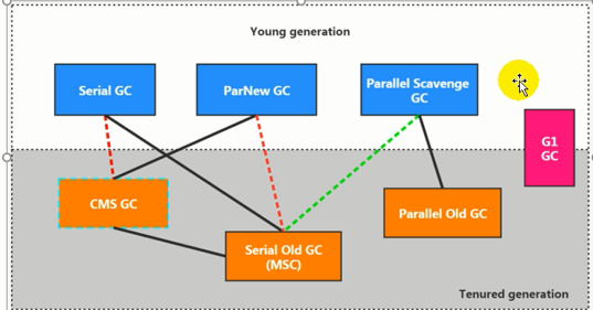 Interview question: JVM garbage collector - Programmer Sought