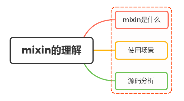 会用vue吗？你对vue的mixin的理解，有什么应用场景？