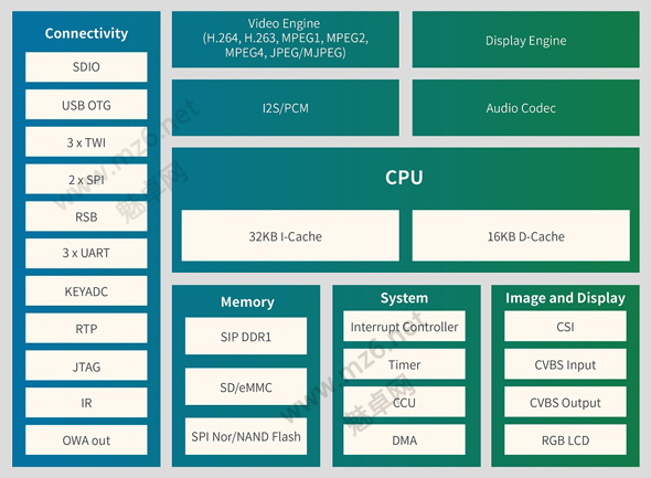 f1c100linux系统吗,全志F1C100s怎么样 F1C100s芯片参数介绍