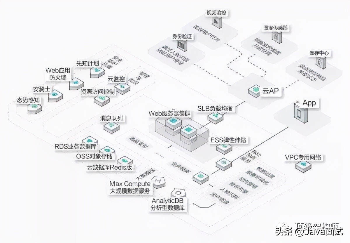 阿里技术专家：一文教你高效画出技术架构图