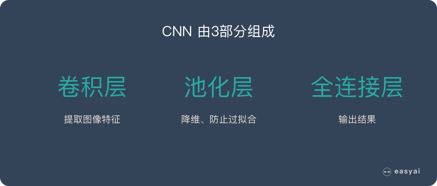 일반적인 CNN은 세 부분으로 구성됩니다.