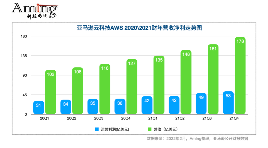 多亏了云业务的持续爆发增长，亚马逊整体营收净利表现惊人