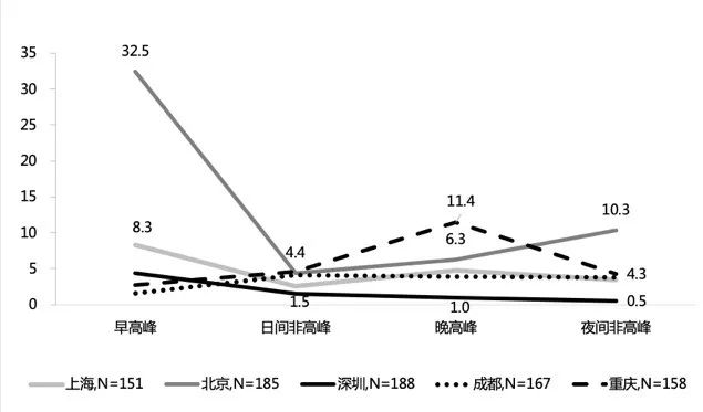 各城市不同时段响应时长对比(分钟) N=819 图源:(微信公众号「老孙漫话」)