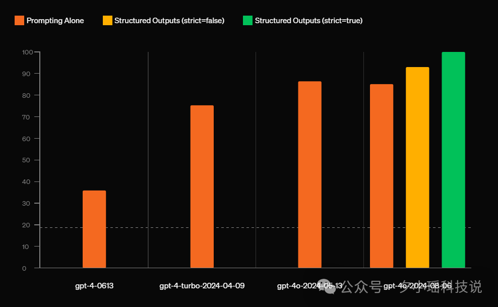 程序员窃喜！卡了大模型脖子的Json输出，OpenAI终于做到了100%正确_人工智能_02