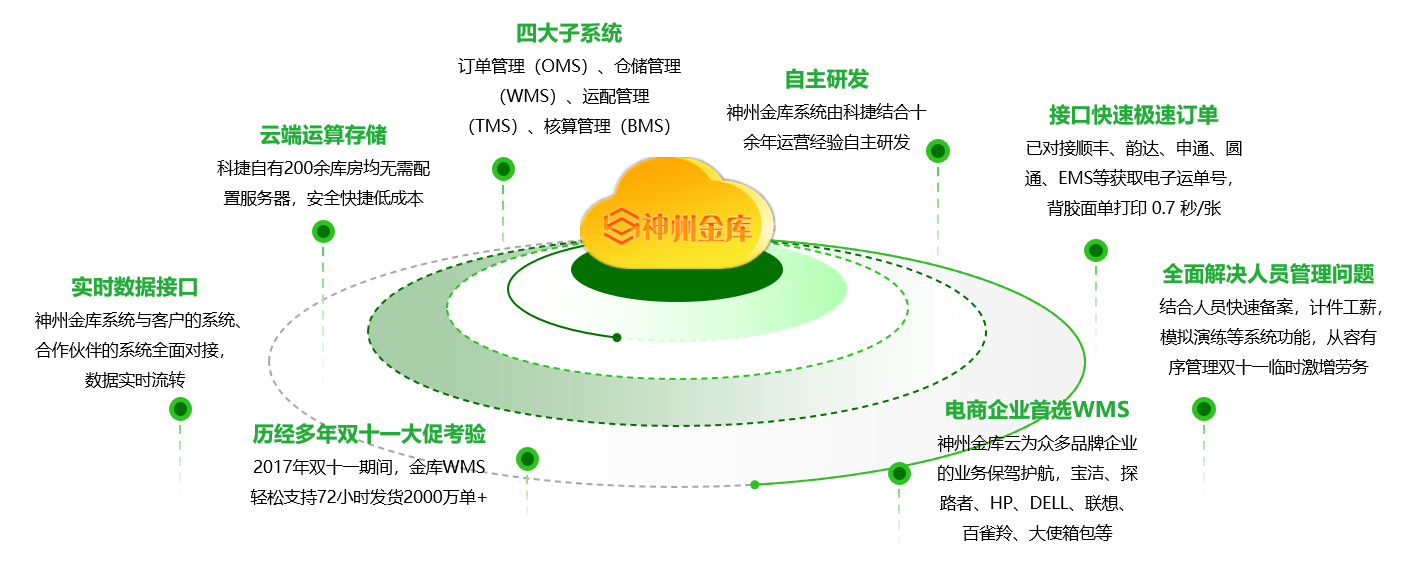 TiDB在WMS物流系统的应用与实践 （转）