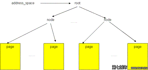 Linux IO流程