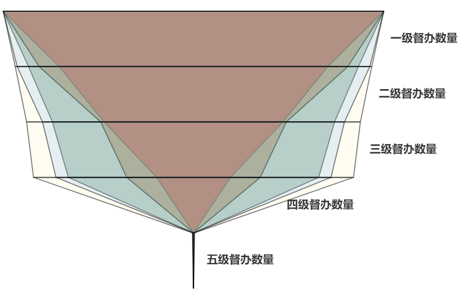 Echarts漏斗图的作用和配置项，一文告诉你。