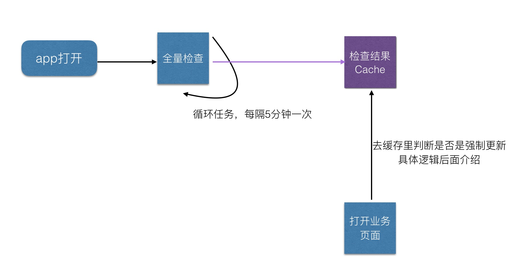 强制更新客html页面,强制更新
