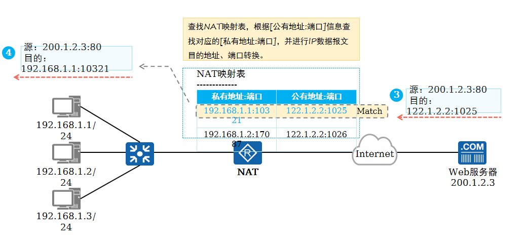 转发过程2