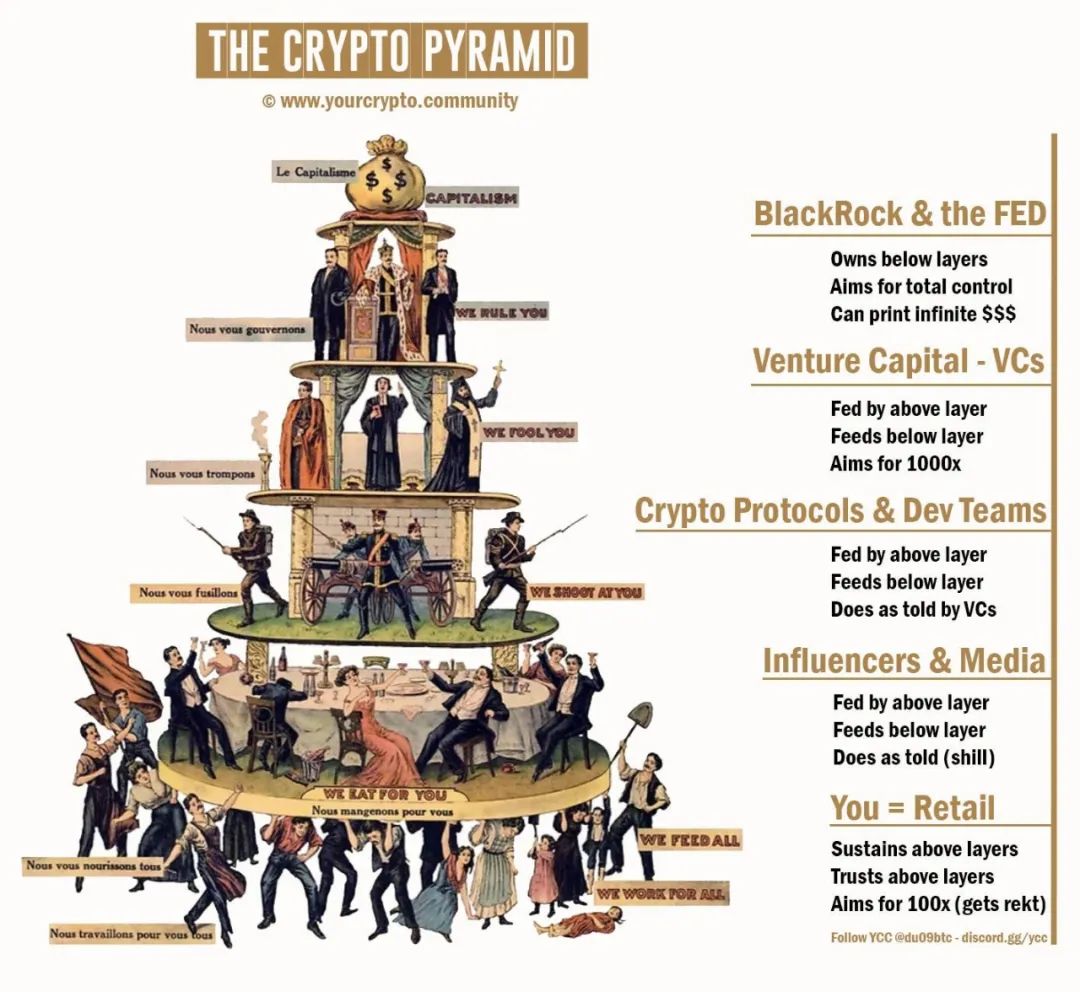 网上流传一张有趣的加密阶级金字塔图,如下看看你在哪个阶层呢?