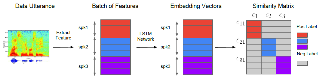 说话人验证论文翻译：Generalized end-to-end loss for speaker verification