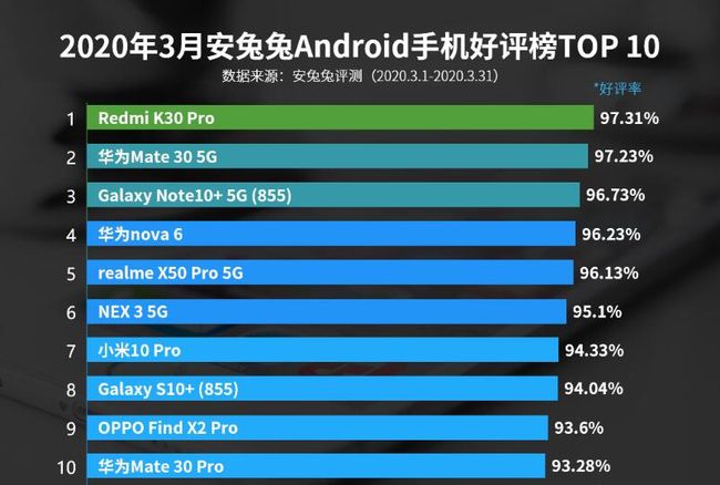 4gandroid手机排行榜安卓手机3月好评榜发布华为旗舰排名第二只有3款