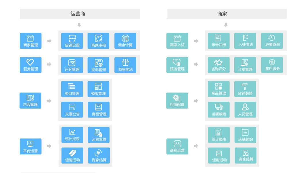 数商云化工业品B2B电商网站系统搭建，决定性转型转变方案