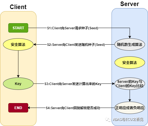 UDS服务基础篇—— 27/11/2f/10/28/22/2E/85/31时间参数_7f 27 36-CSDN博客