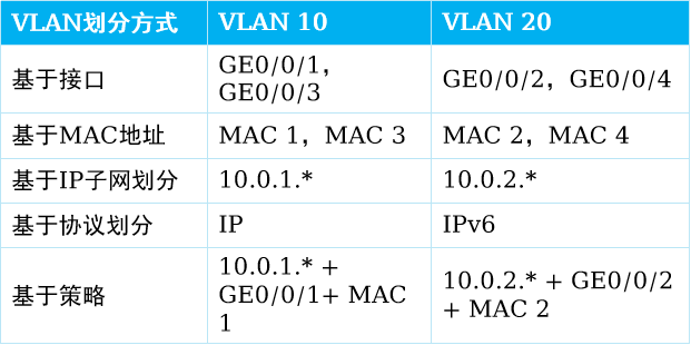 VLAN划分方式