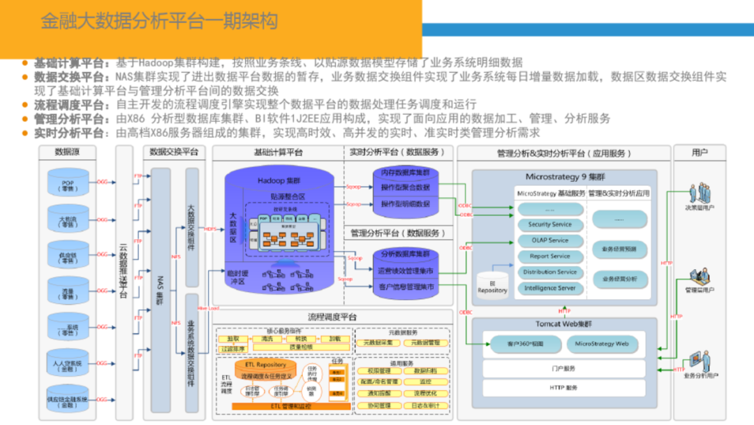 智慧金融大数据平台总体架构方案