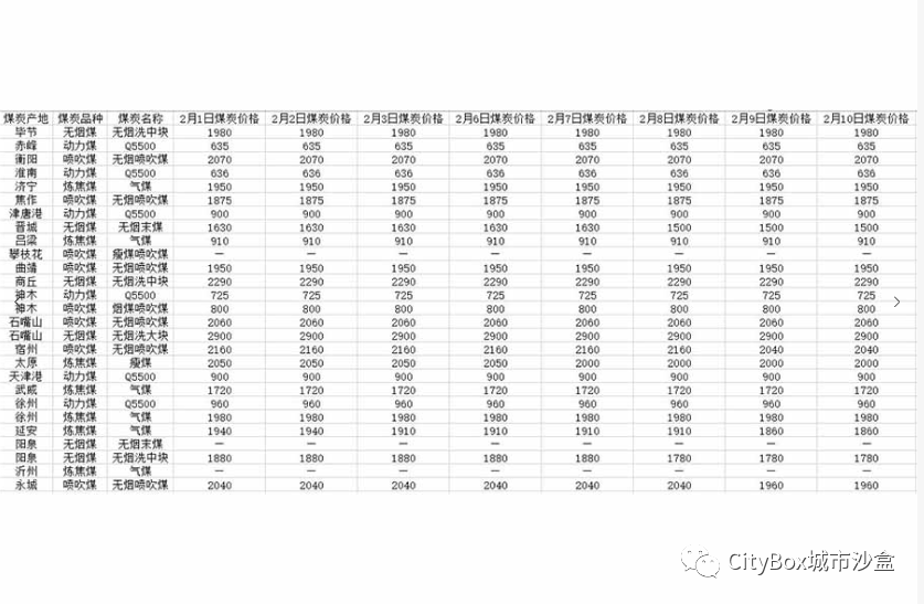 2023年日度煤炭价格数据，表格数据，市级精度 需要自取