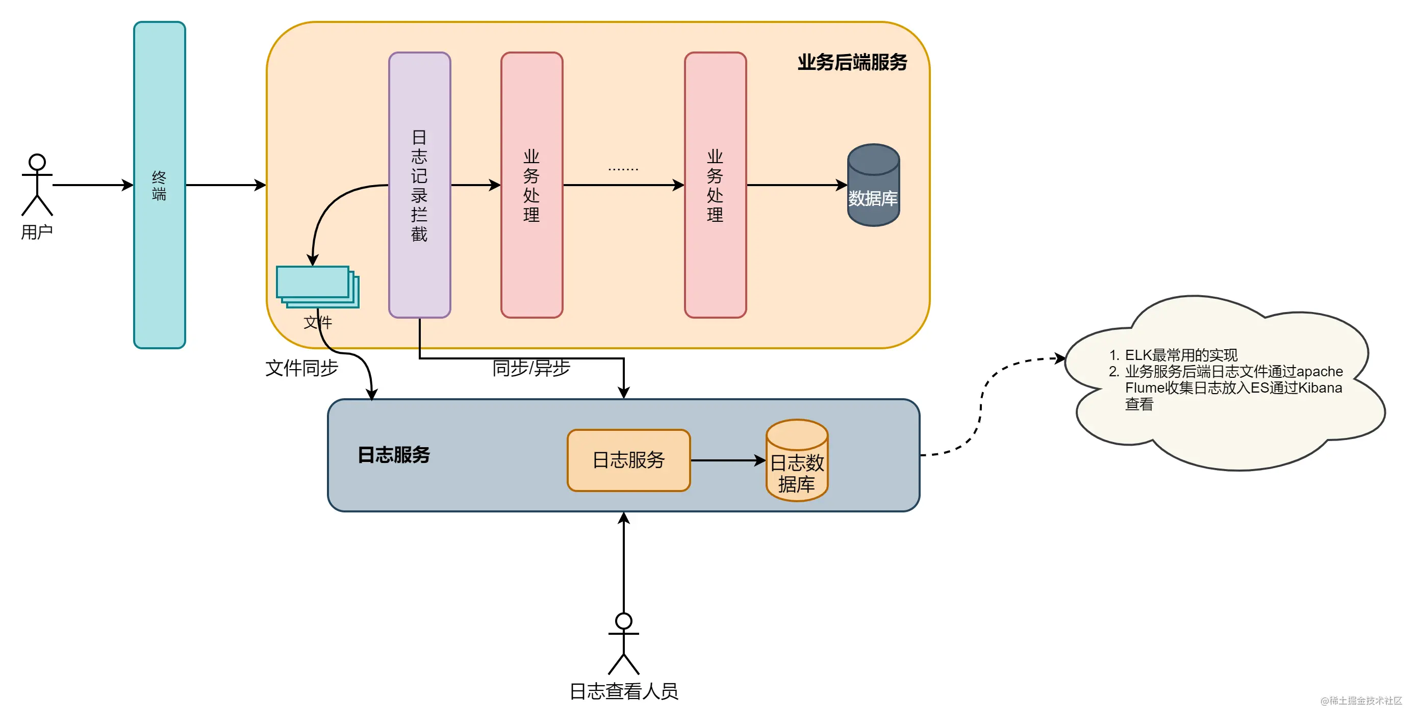 业务日志记录流程图.png