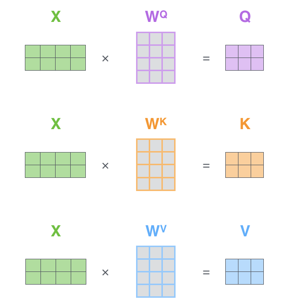 图16：Q/K/V的矩阵运算